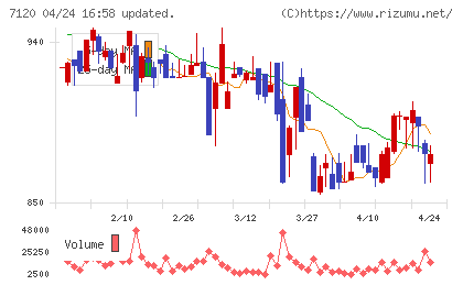 ＳＨＩＮＫＯチャート