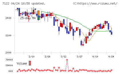 近畿車輛チャート