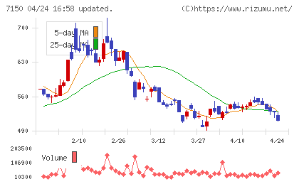 島根銀行チャート