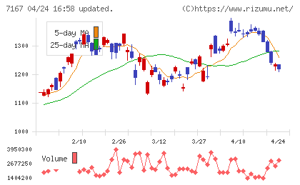 めぶきフィナンシャルグループチャート