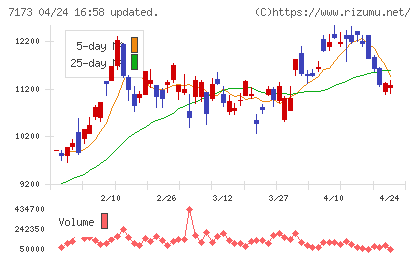 東京きらぼしフィナンシャルグループチャート