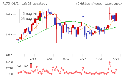 今村証券チャート
