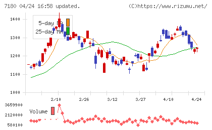 九州フィナンシャルグループチャート