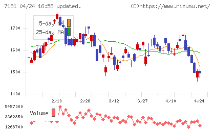 かんぽ生命保険チャート
