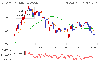 ゆうちょ銀行チャート