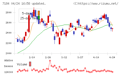 富山第一銀行チャート