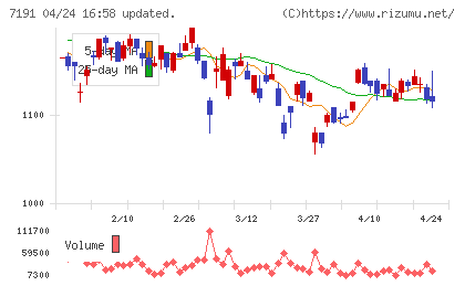 イントラストチャート