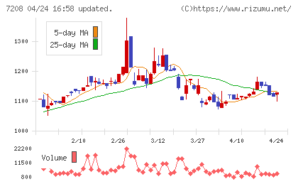 カネミツチャート