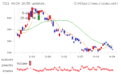 三菱自動車チャート