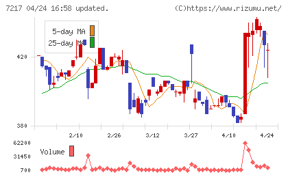 テインチャート