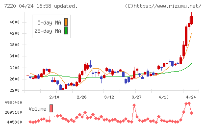 武蔵精密工業チャート
