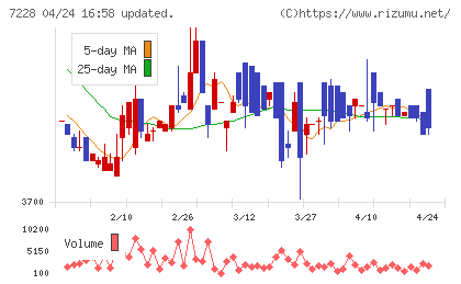 デイトナチャート