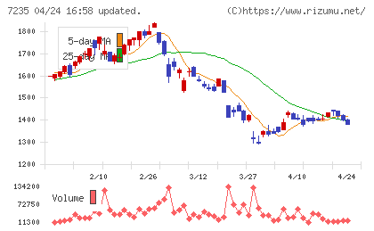 東京ラヂエーター製造チャート