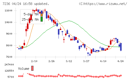 ティラドチャート