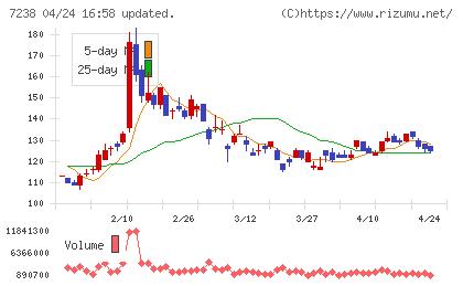 曙ブレーキ工業チャート
