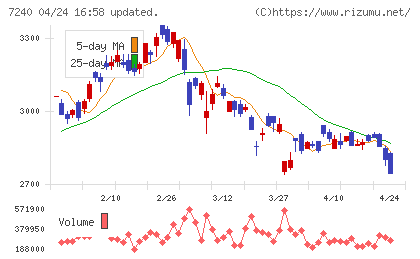 ＮＯＫチャート