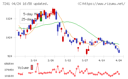 フタバ産業チャート