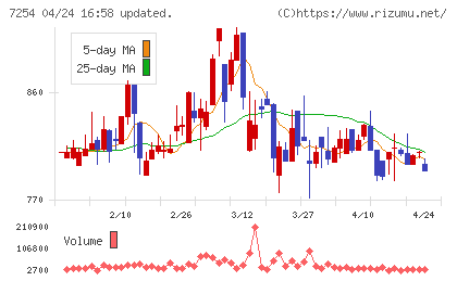 ユニバンスチャート