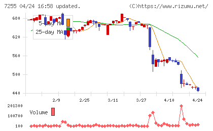 桜井製作所チャート