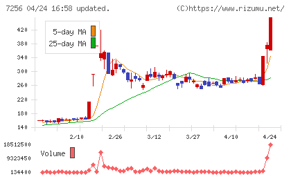 河西工業チャート