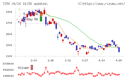 アイシンチャート