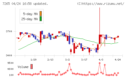 エイケン工業チャート