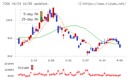 今仙電機製作所チャート