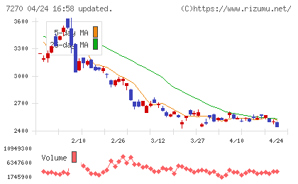 ＳＵＢＡＲＵチャート