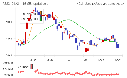 豊田合成チャート