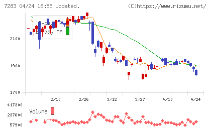 愛三工業チャート