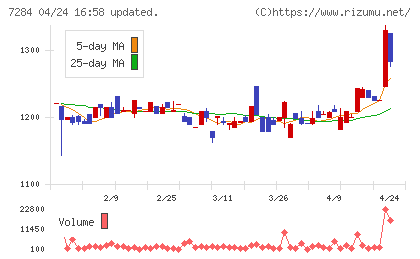 盟和産業チャート
