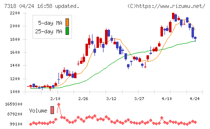 セレンディップ・ホールディングスチャート