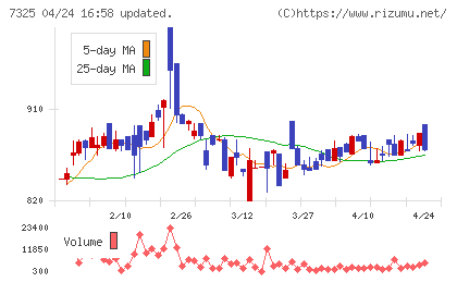 アイリックコーポレーションチャート