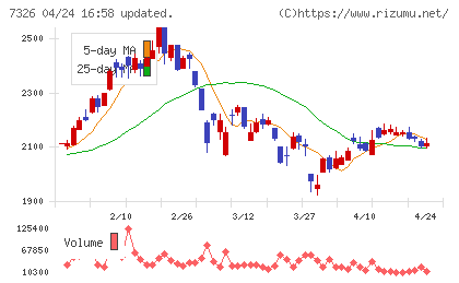 ＳＢＩインシュアランスグループチャート