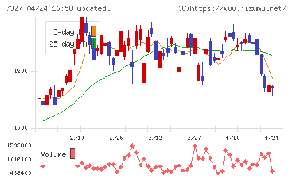 第四北越フィナンシャルグループチャート