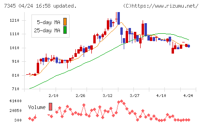 アイ・パートナーズフィナンシャルチャート