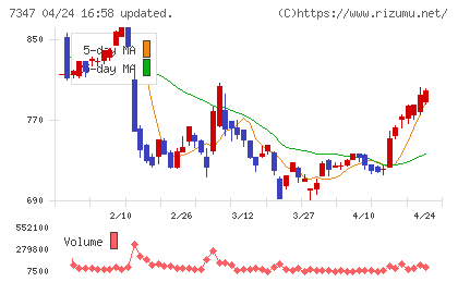 マーキュリアホールディングスチャート