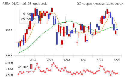 おきなわフィナンシャルグループチャート