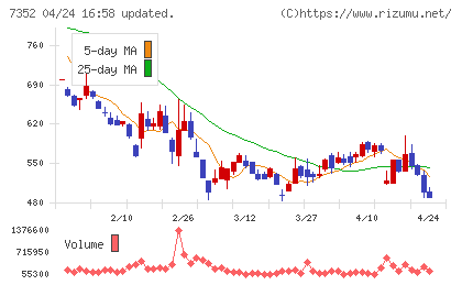 ＴＷＯＳＴＯＮＥ＆Ｓｏｎｓチャート