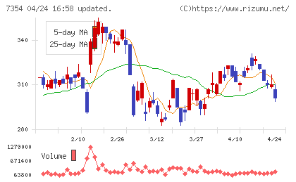 ダイレクトマーケティングミックスチャート