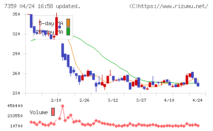 東京通信グループチャート