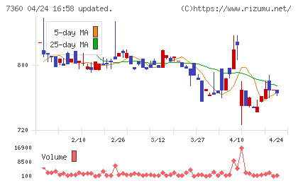 オンデックチャート