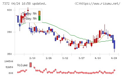 デコルテ・ホールディングスチャート