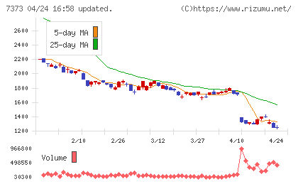 アイドマ・ホールディングスチャート
