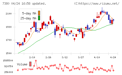 十六フィナンシャルグループチャート