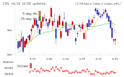 ＣＣＩグループチャート