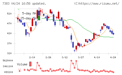 ネットプロテクションズホールディングスチャート
