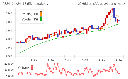 プロクレアホールディングスチャート