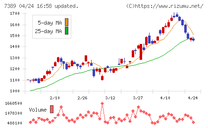 あいちフィナンシャルグループチャート