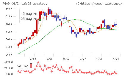 ＡｅｒｏＥｄｇｅチャート